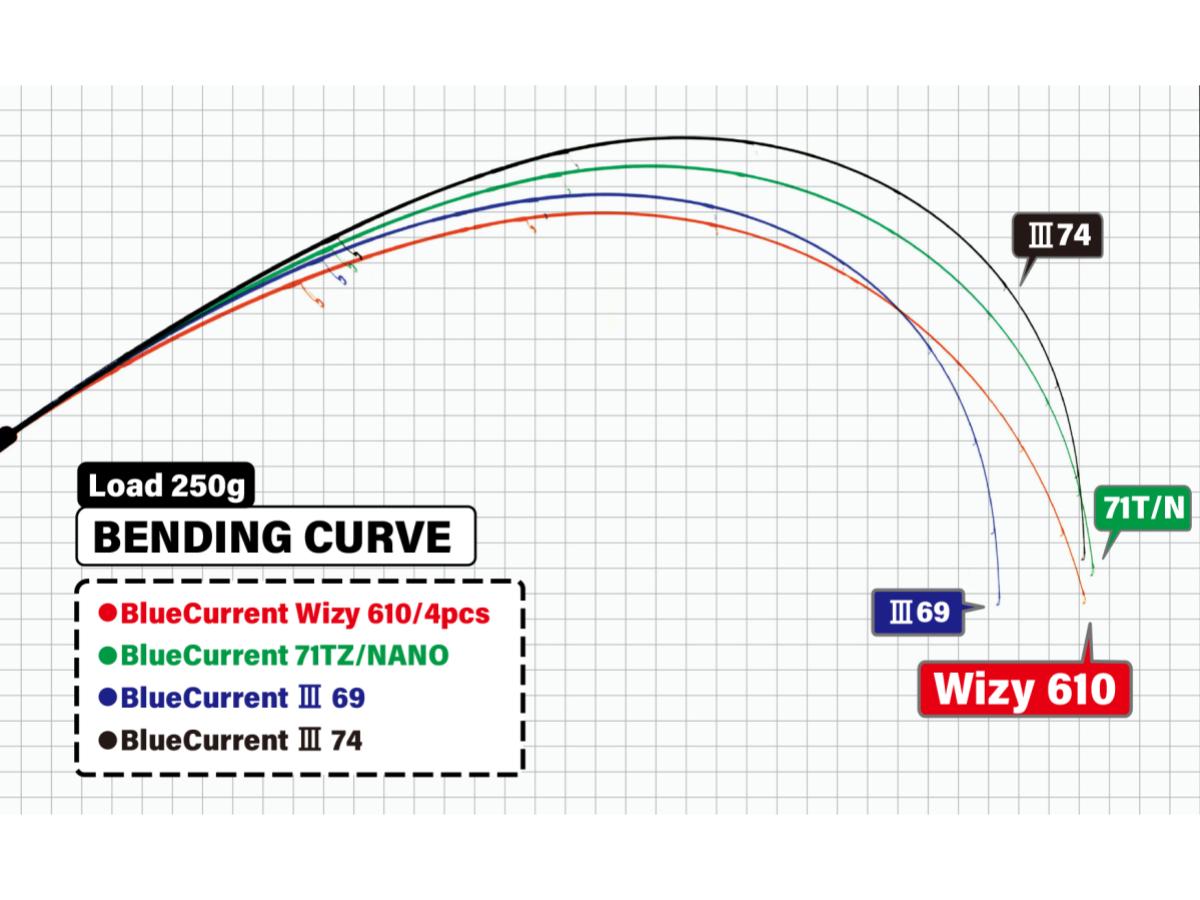 ヤマガブランクス ブルーカレント ウィジー 610/4pcs – タックル