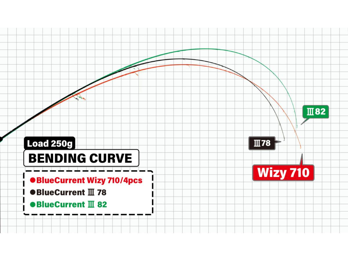 ヤマガブランクス ブルーカレント ウィジー 710/4pcs – タックル